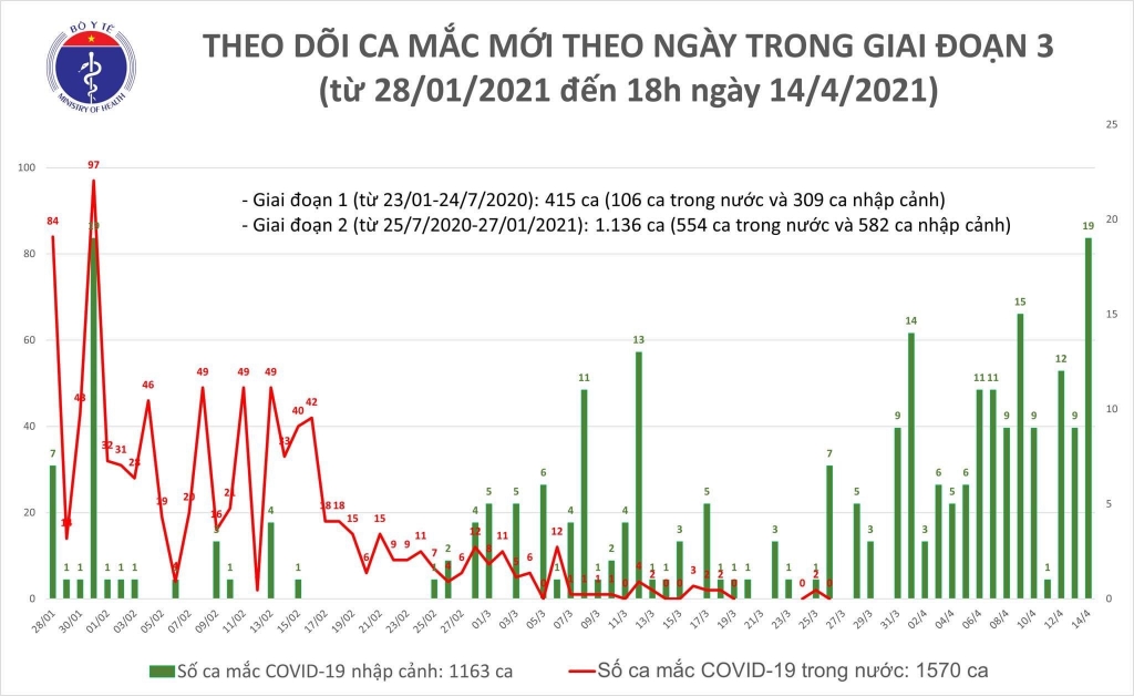 Chiều 14/4, 16 ca nhập cảnh mắc mới Covid-19