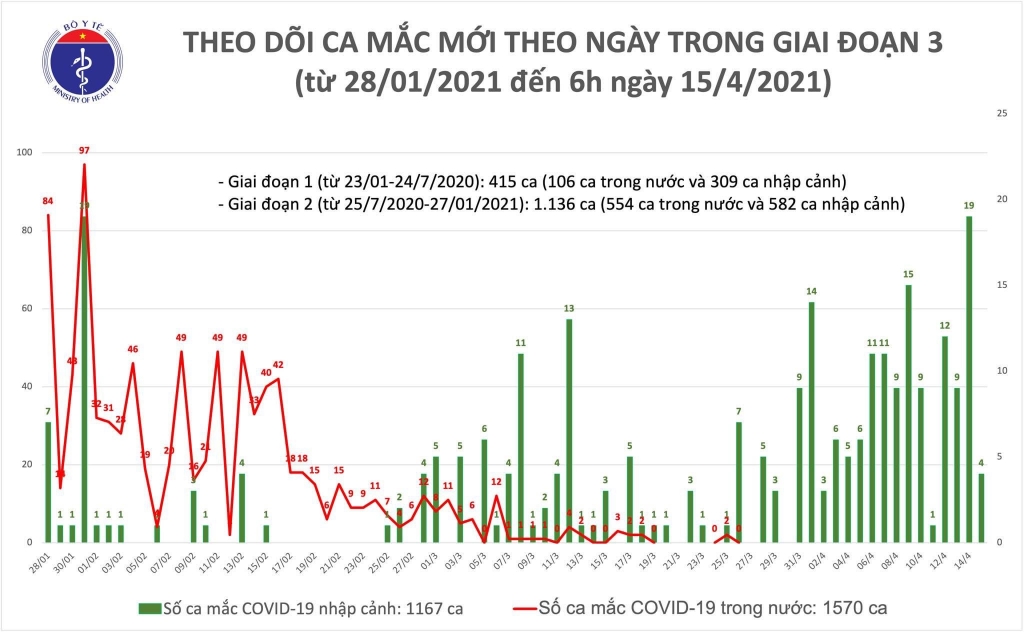 Sáng 15/4, có thêm 4 ca nhập cảnh mắc Covid-19 