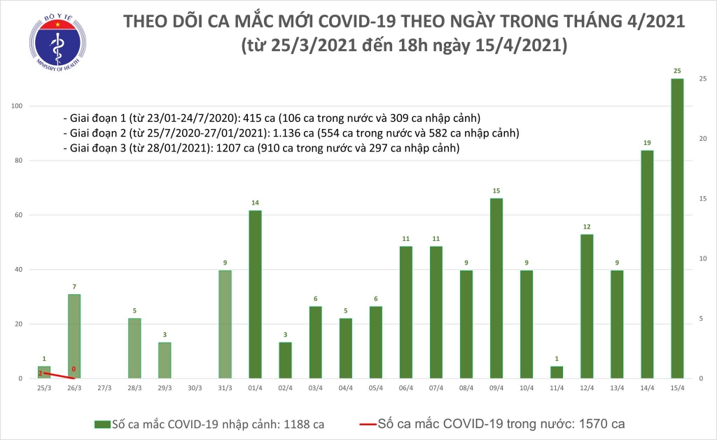 Chiều 15/4, có thêm 21 ca nhập cảnh mắc Covid-19