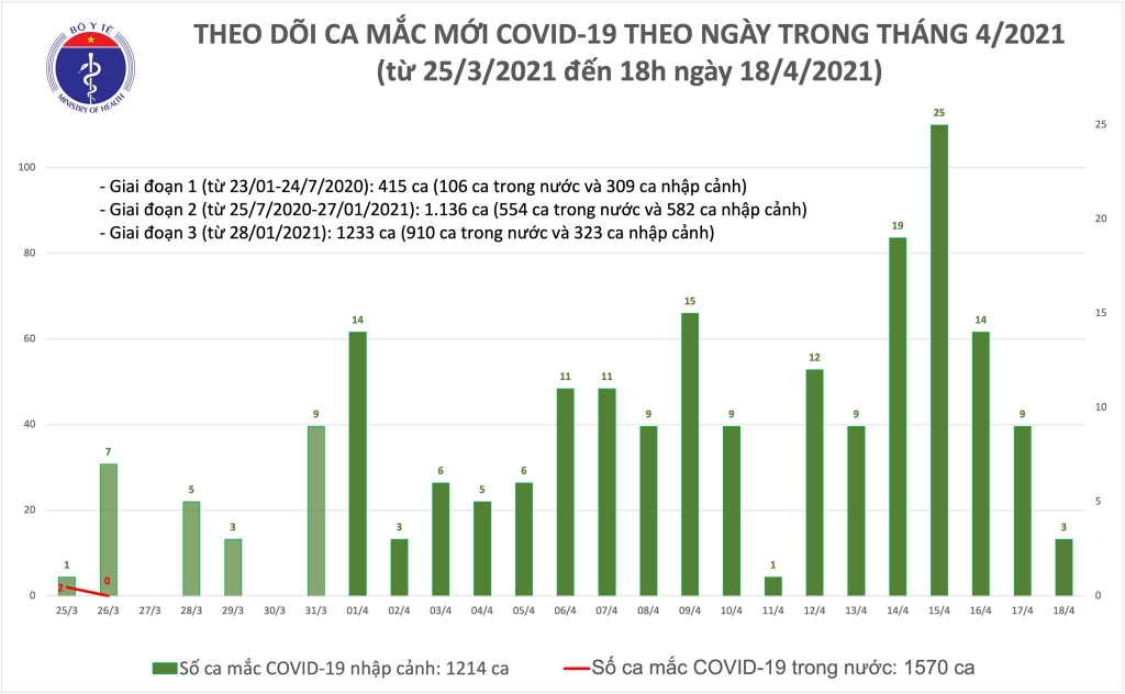 Chiều 18/4, thêm 3 ca nhập cảnh mắc Covid-19