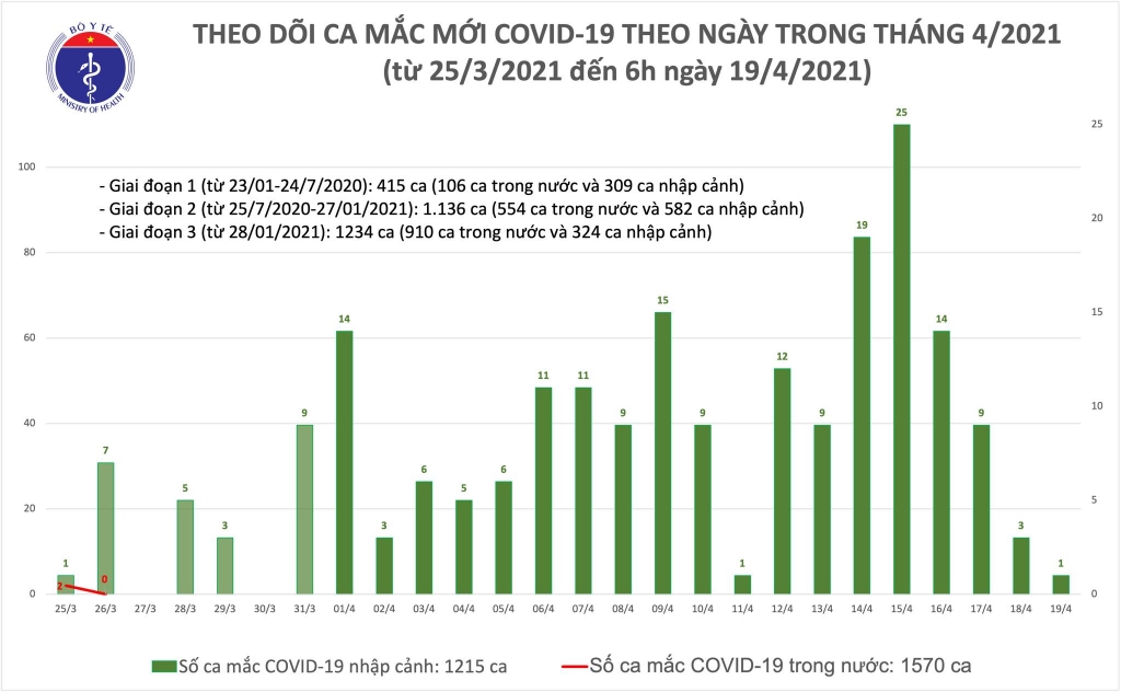 Sáng 19/4, thêm 1 ca nhập cảnh mắc Covid-19 tại Đà Nẵng