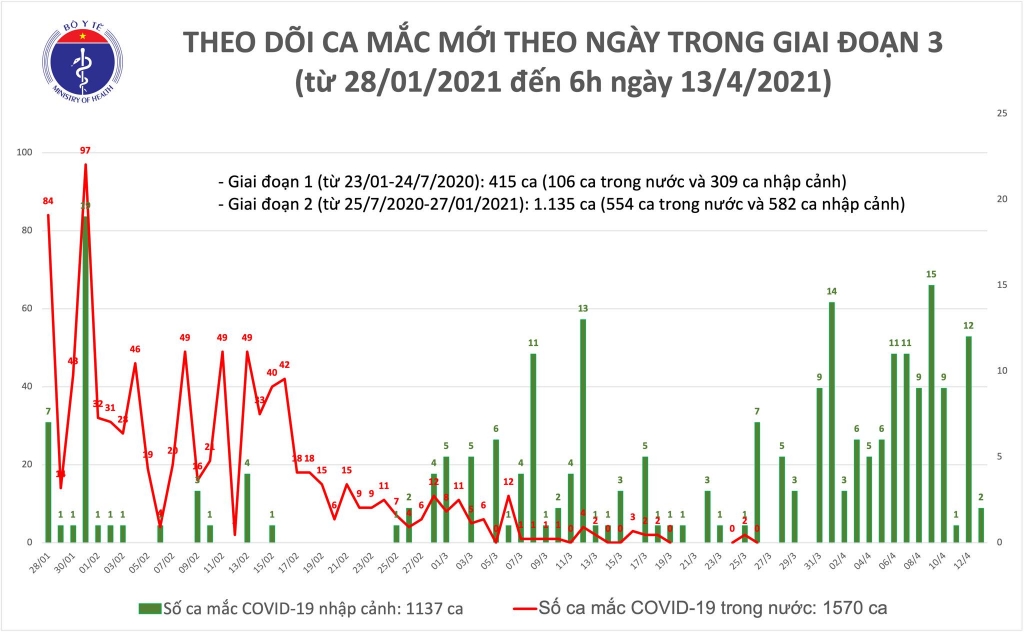 Chiều 19/4, thêm 6 ca nhập cảnh mắc Covid-19