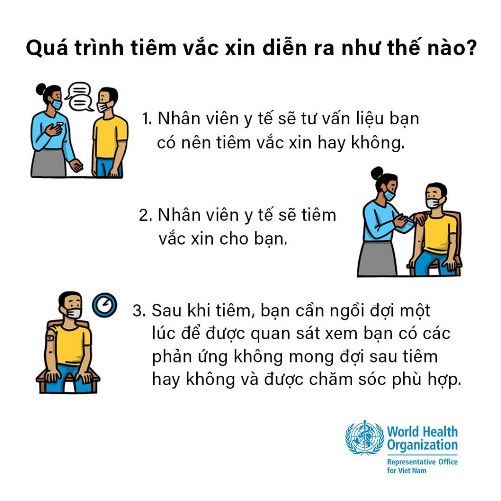 Quy trình tiêm vắc xin Covid-19: