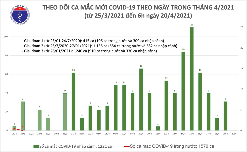 Sáng 20/4, không có ca mắc mới Covid-19
