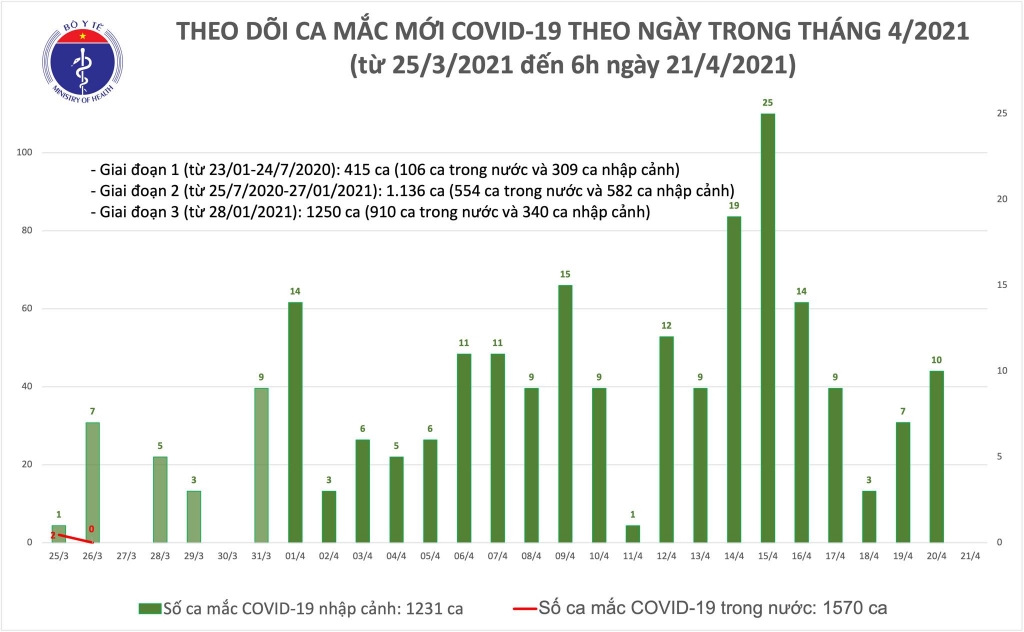 Sáng 21/4, không có ca mắc Covid-19