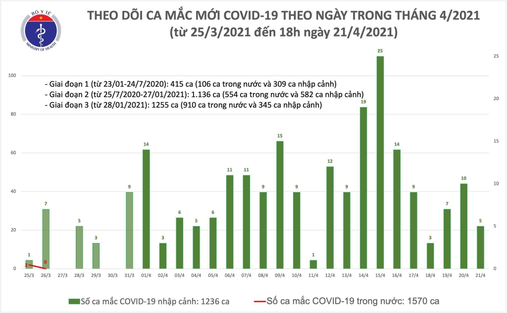 Chiều 21/4, thêm 5 ca nhập cảnh mắc Covid-19 