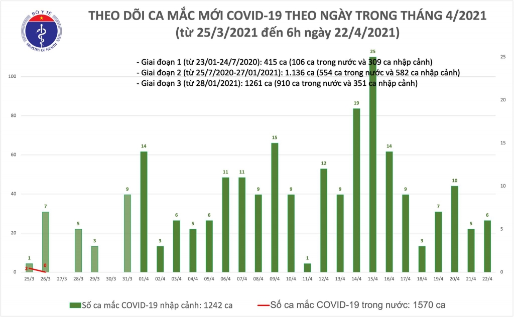 Sáng 22/4, thêm 6 ca nhập cảnh mắc Covid-19