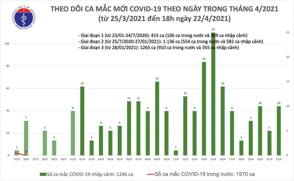 Chiều 22/4, có thêm 4 ca nhập cảnh mắc Covid-19