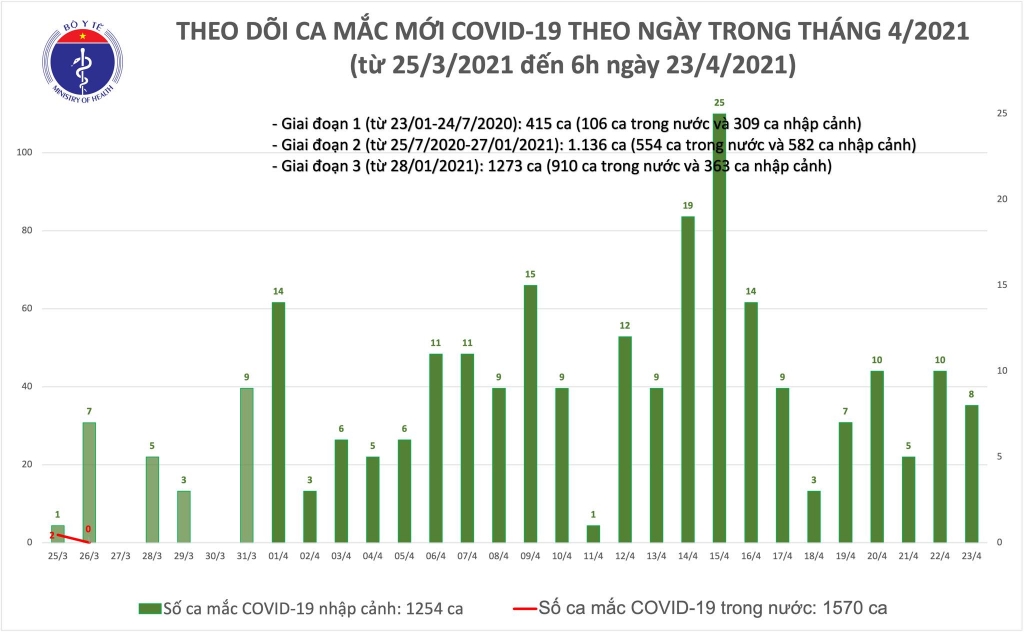 Sáng 23/4, Việt Nam thêm 8 ca mắc Covid-19