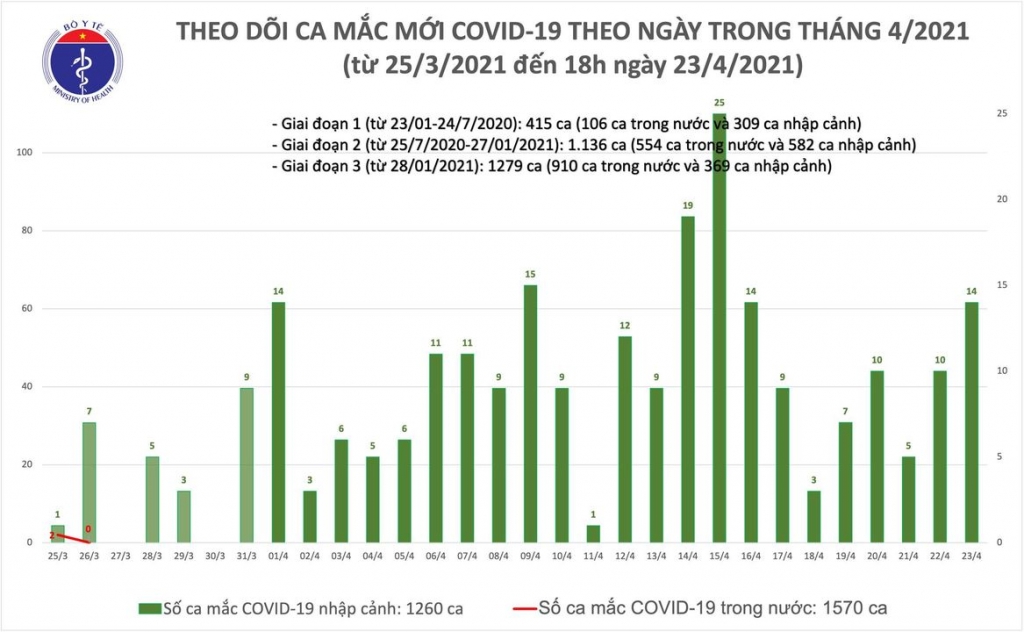 Chiều 23/4, có thêm 6 ca nhập cảnh mắc Covid-19