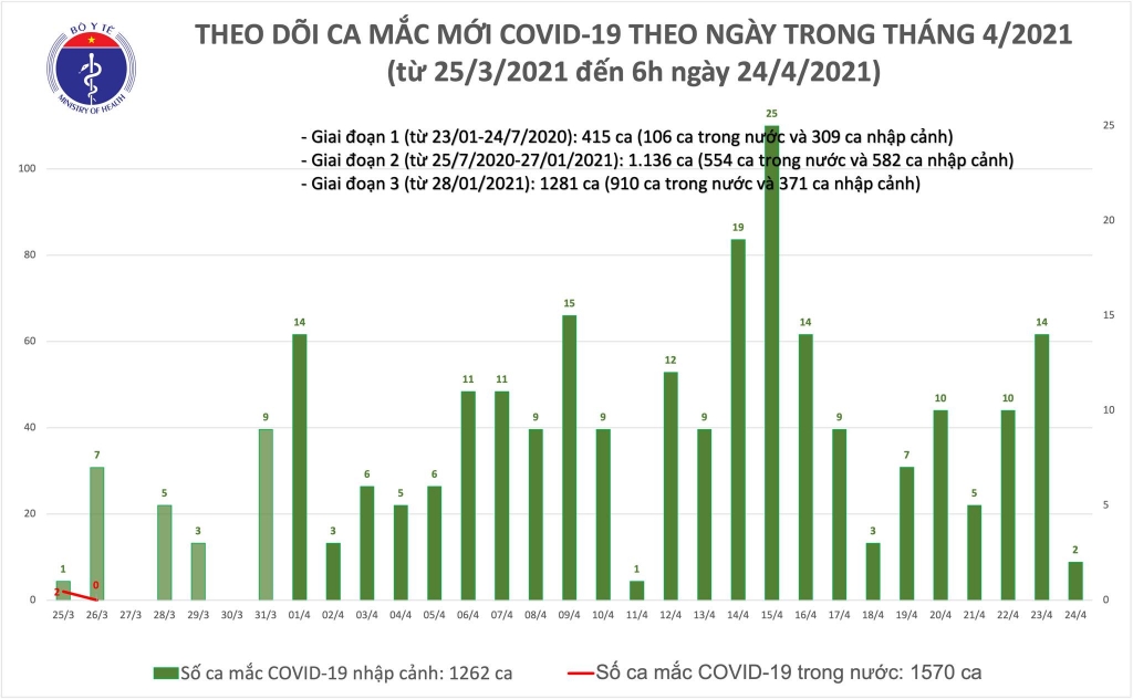 Sáng 24/4, thêm 2 ca nhập cảnh mắc Covid-19