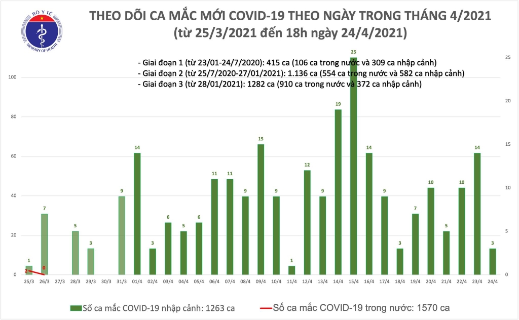 Chiều 24/4, có thêm 1 ca nhập cảnh mắc Covid-19 tại Đà Nẵng