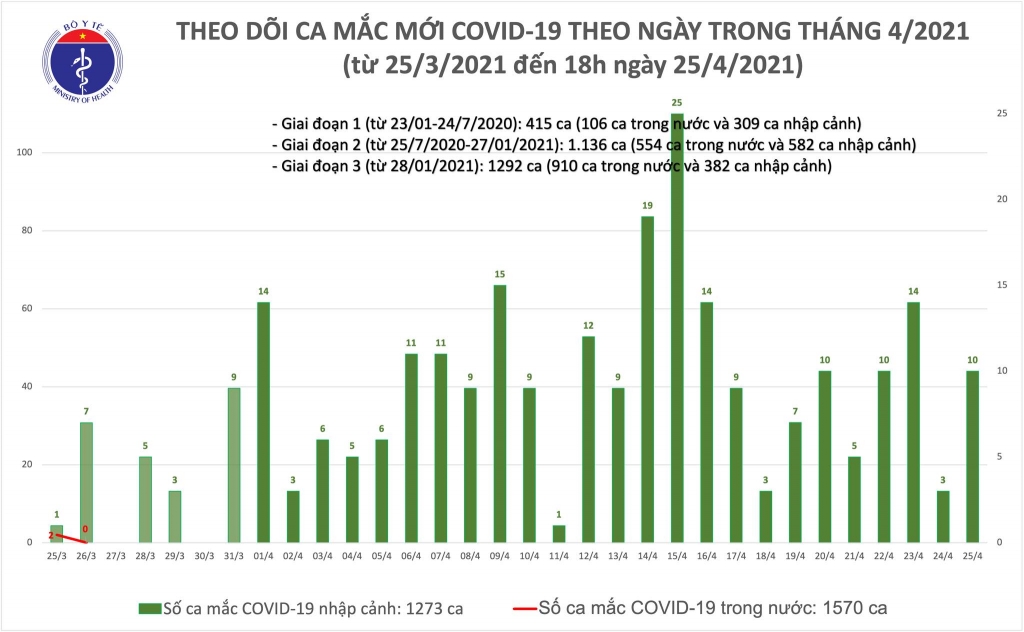 Chiều 25/2, thêm 10 ca nhập cảnh mắc Covid-19 đã được cách ly