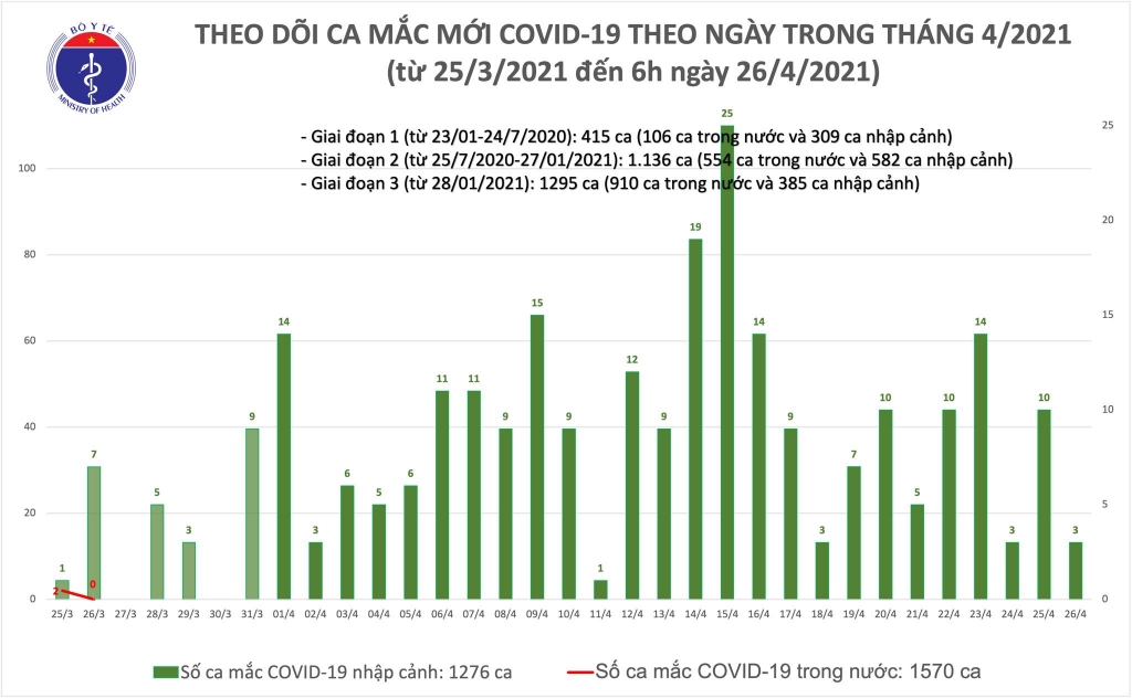 Sáng 26/4, thêm 3 ca mắc Covid-19 nhập cảnh đã được cách ly 