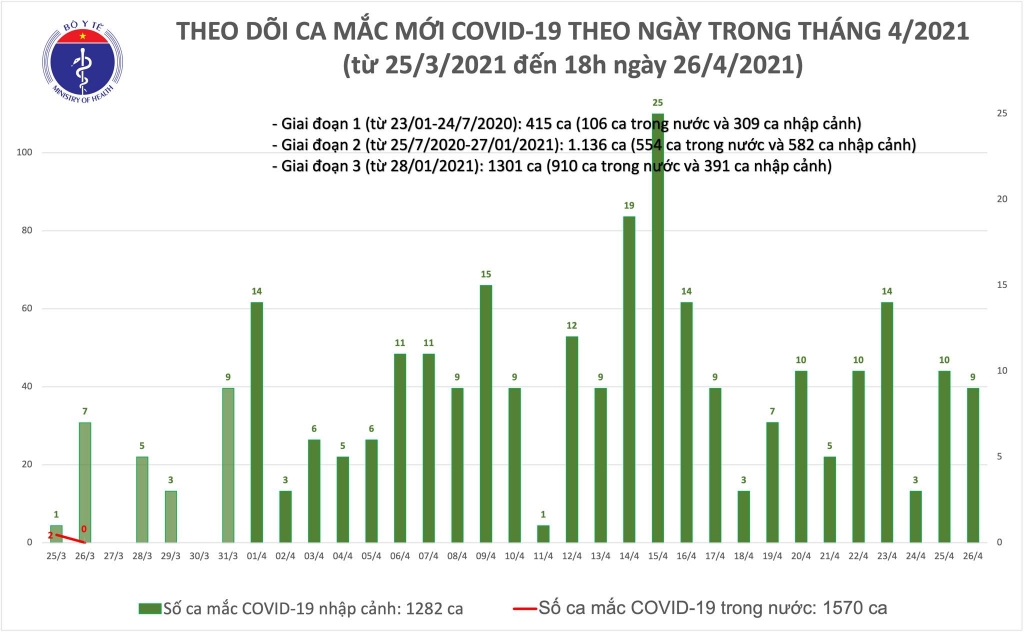 Chiều 26/4, có thêm 6 ca nhập cảnh mắc Covid-19