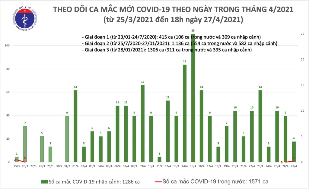 Chiều 27/4, có thêm 5 ca mắc Covid-19, trong đó 4 ca nhập cảnh, 1 ca lây nhiễm tại nơi cách ly