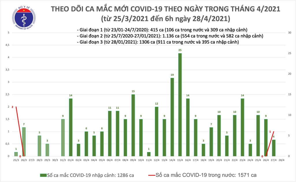 Sáng 28/4, Việt Nam không thêm ca mắc Covid-19, thế giới thêm hơn 718.000 ca