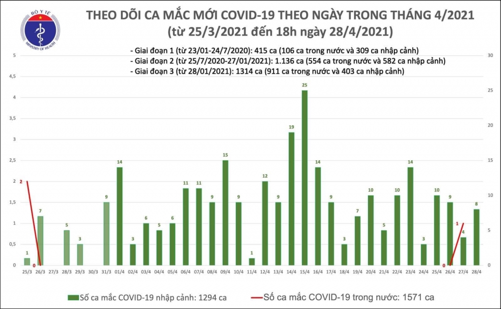 Chiều 28/4, thêm 8 ca nhập cảnh mắc Covid-19 