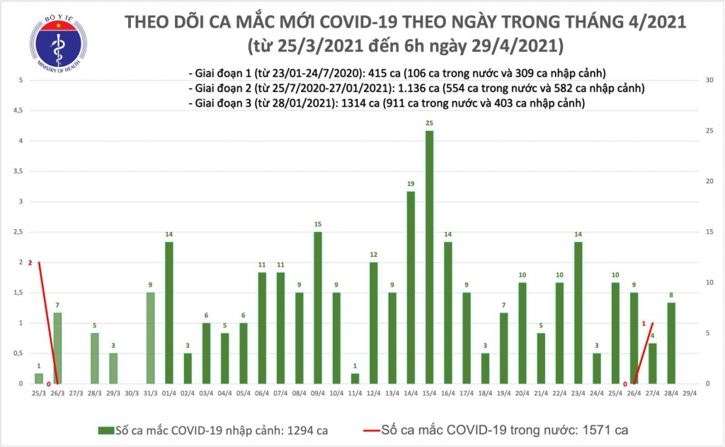 Sáng 29/4, Việt Nam không thêm ca mắc Covid-19