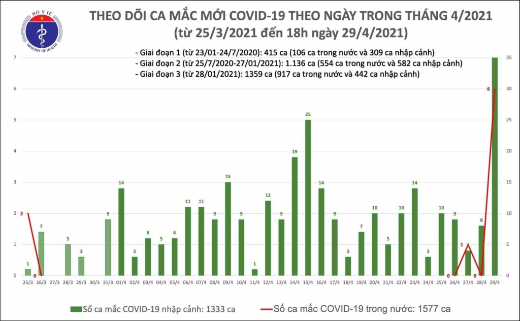 TTTĐ - Chiều 29/4, Bộ Y tế cho biết, Việt Nam ghi nhận 45 ca mắc Covid-19 trong đó 39 ca nhập cảnh, 5 ca cộng đồng ở Hà Nam và TP HCM. 