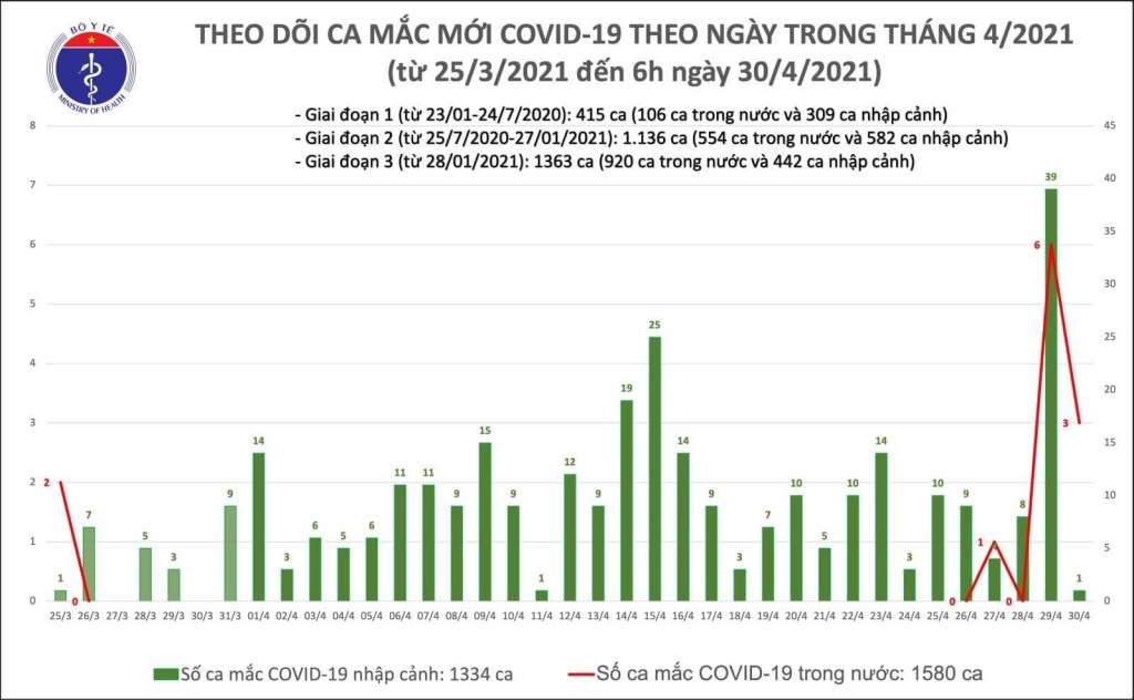 Sáng 30/4, có 4 ca mắc Covid-19, trong đó 3 ca ghi nhận trong nước tại Hà Nội, Hưng Yên và 1 ca nhập cảnh