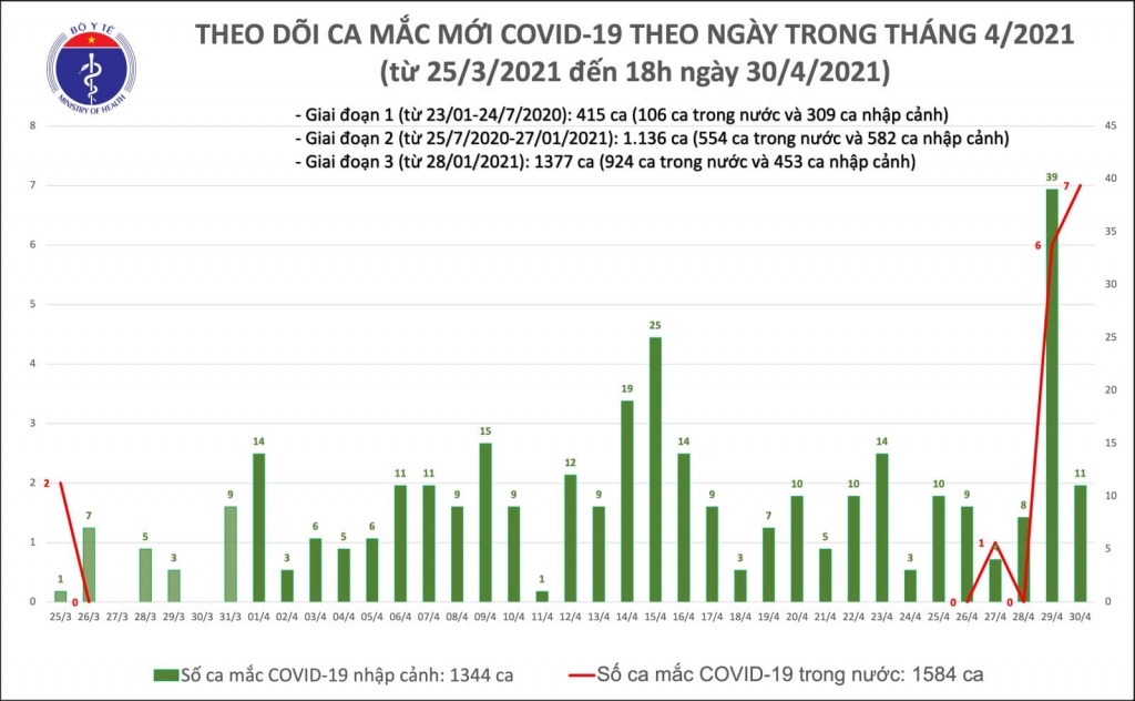 Chiều 30/4, có thêm 14 ca mắc mới Covid-19 trong đó có 10 ca nhập cảnh, 4 ca ghi nhận trong nước