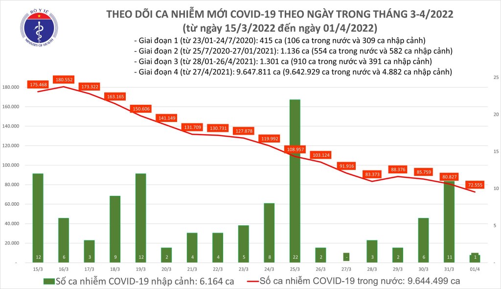 Ngày 1/4, cả nước ghi nhận 72.556 ca nhiễm mới COVID-19