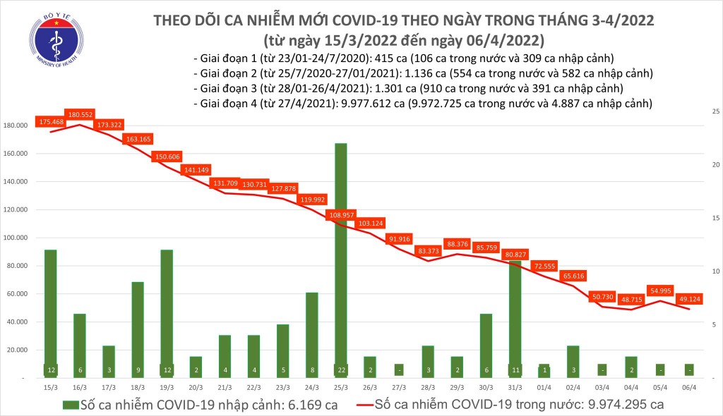 Ngày 6/4, cả nước ghi nhận 49.124 ca nhiễm mới COVID-19