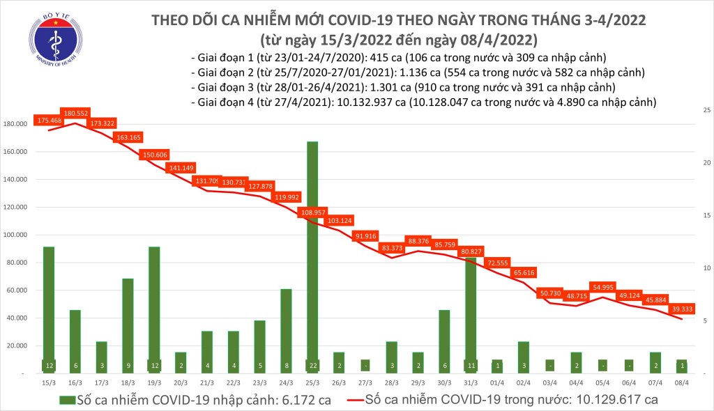 Ngày 8/4, cả nước ghi nhận 39.334 ca nhiễm mới COVID-19