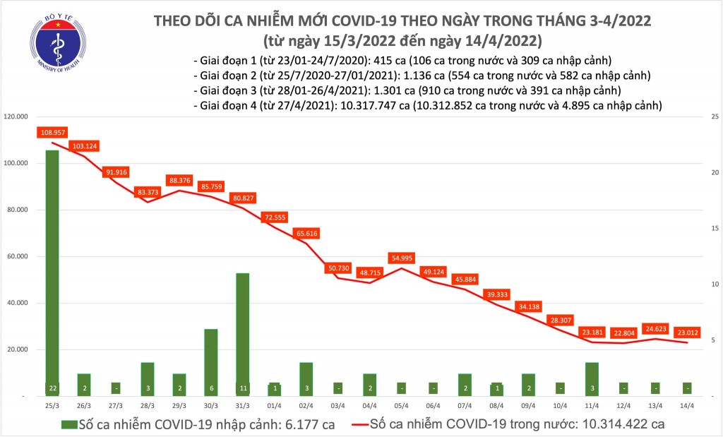 Ngày 14/4, cả nước ghi nhận 23.012 ca nhiễm mới COVID-19