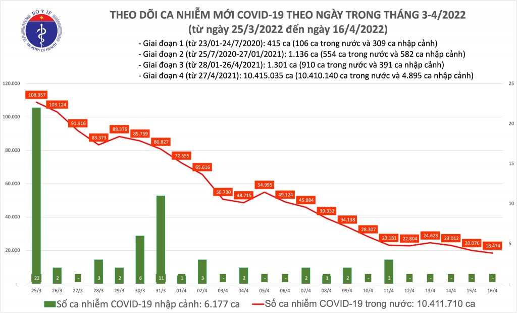 Ngày 16/4, cả nước ghi nhận 18.474 ca nhiễm mới COVID-19