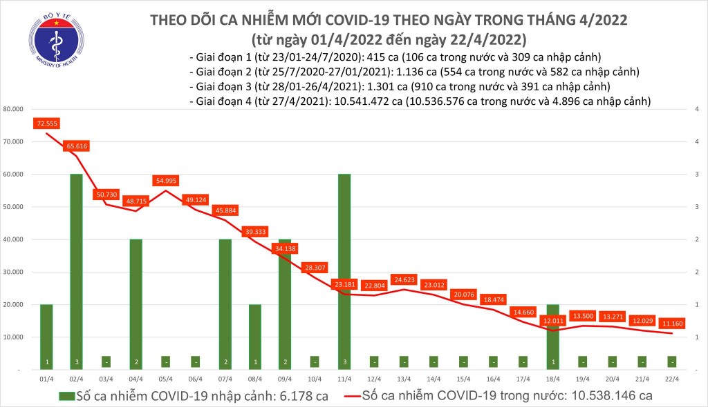 Ngày 22/4, cả nước ghi nhận 11.160 ca nhiễm mới COVID-19