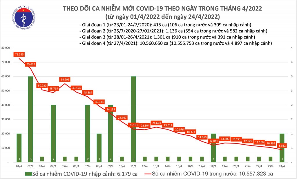 Ngày 24/4, cả nước ghi nhận 8.813 ca nhiễm mới COVID-19