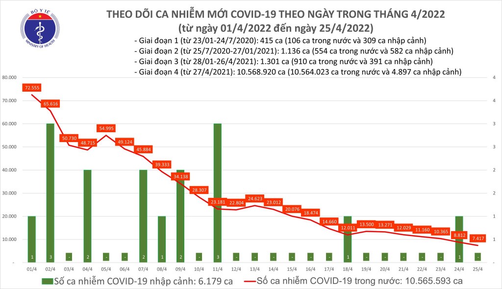 Ngày 25/4, cả nước ghi nhận 7.417 ca nhiễm mới COVID-19