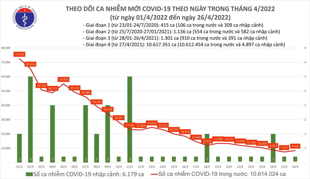 Ngày 26/4, cả nước ghi nhận 8.431 ca nhiễm mới COVID-19