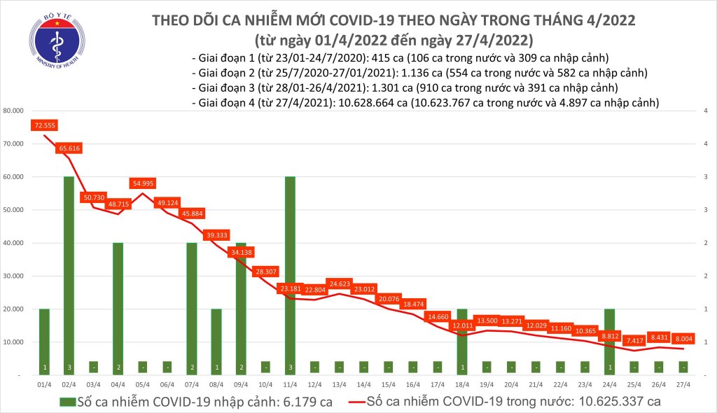 Ngày 27/4, cả nước ghi nhận 8.004 ca nhiễm mới COVID-19