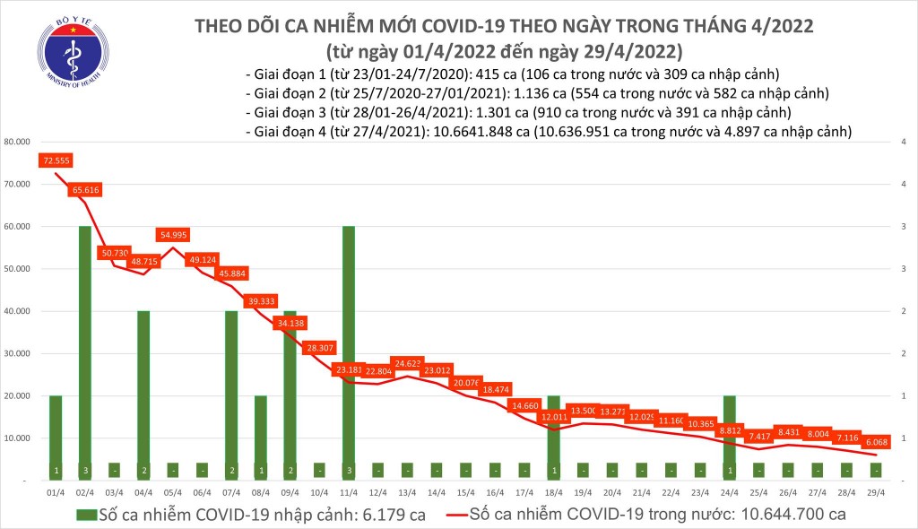 Ngày 29/4, cả nước ghi nhận 6.068 ca nhiễm mới COVID-19