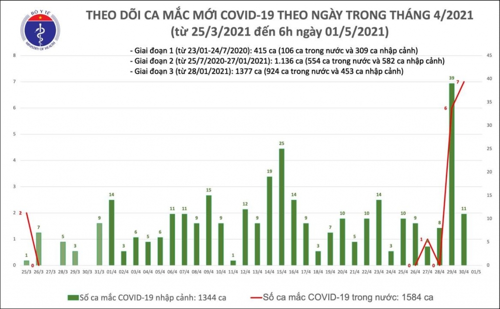 Sáng 1/5, không có ca mắc mới Covid-19; gần 510.000 người Việt Nam đã tiêm vắc xin 