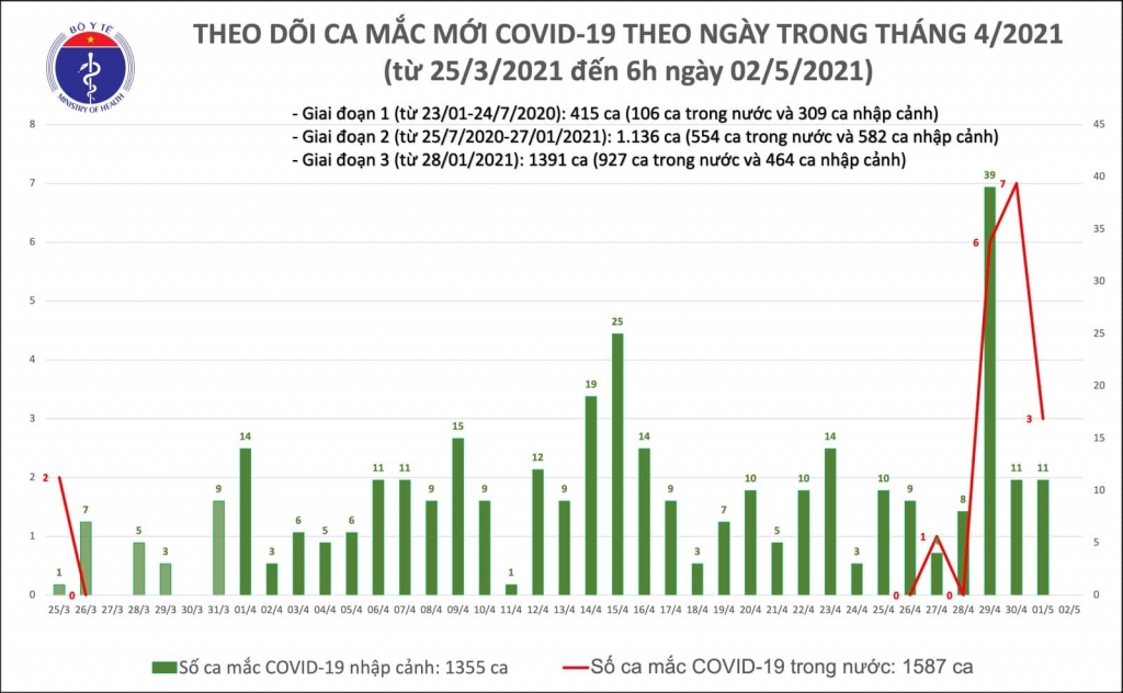 Sáng 2/5, không có thêm ca mắc mới Covid-19