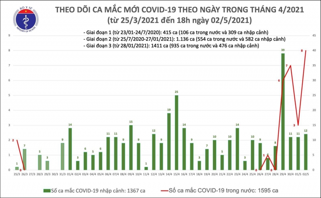 Chiều 2/5, thêm 20 ca mắc Covid-19 trong đó 12 ca nhập cảnh, 8 ca ghi nhận trong nước