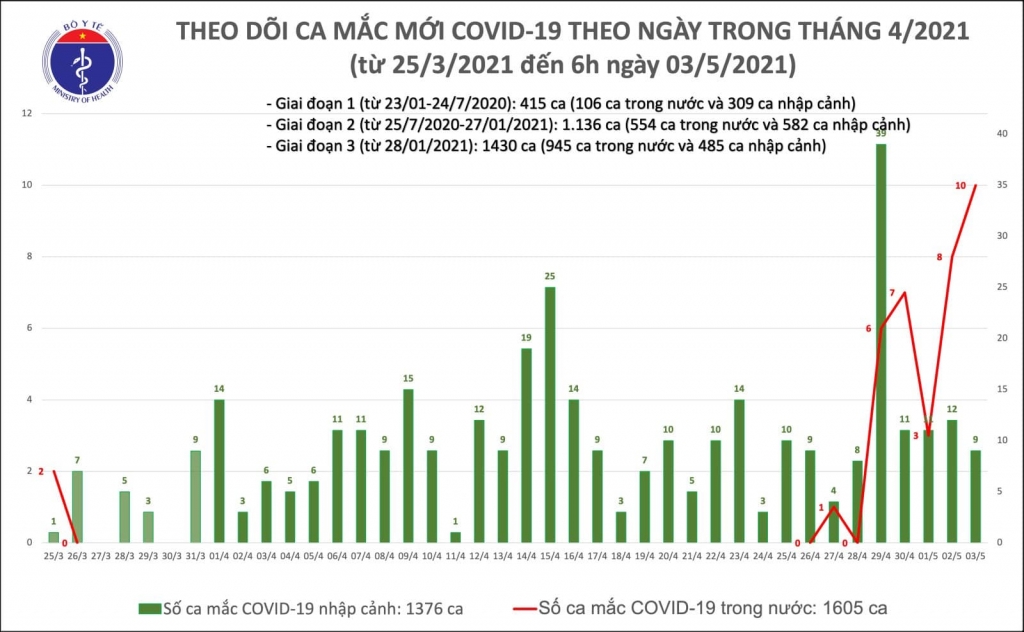 Chiều 3/5, thêm 19 ca mắc Covid-19, có 10 ca ở Vĩnh Phúc, Hà Nam