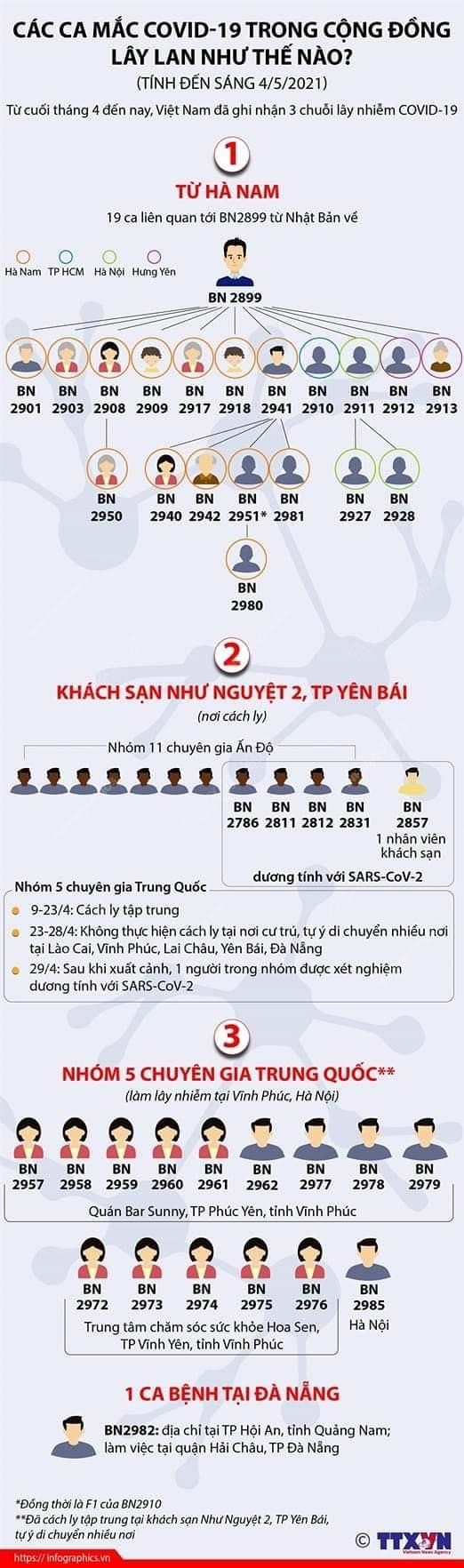 Các ca mắc Covid-19 tính đến sáng 4/5