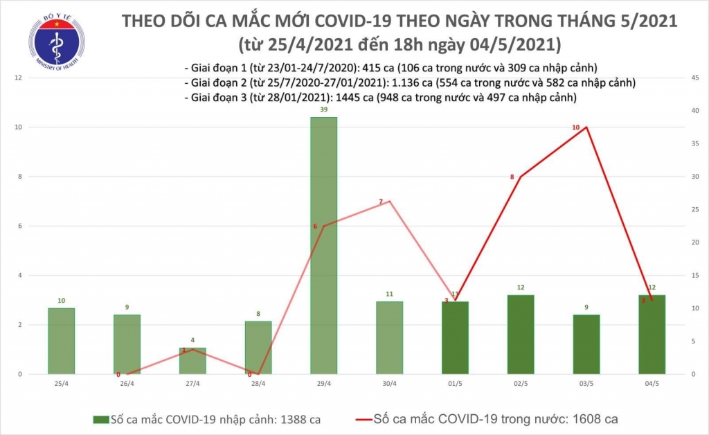 Chiều 4/5, thêm 11 ca mắc mới Covid-19 trong đó 10 ca nhập cảnh, 1 ca trong nước