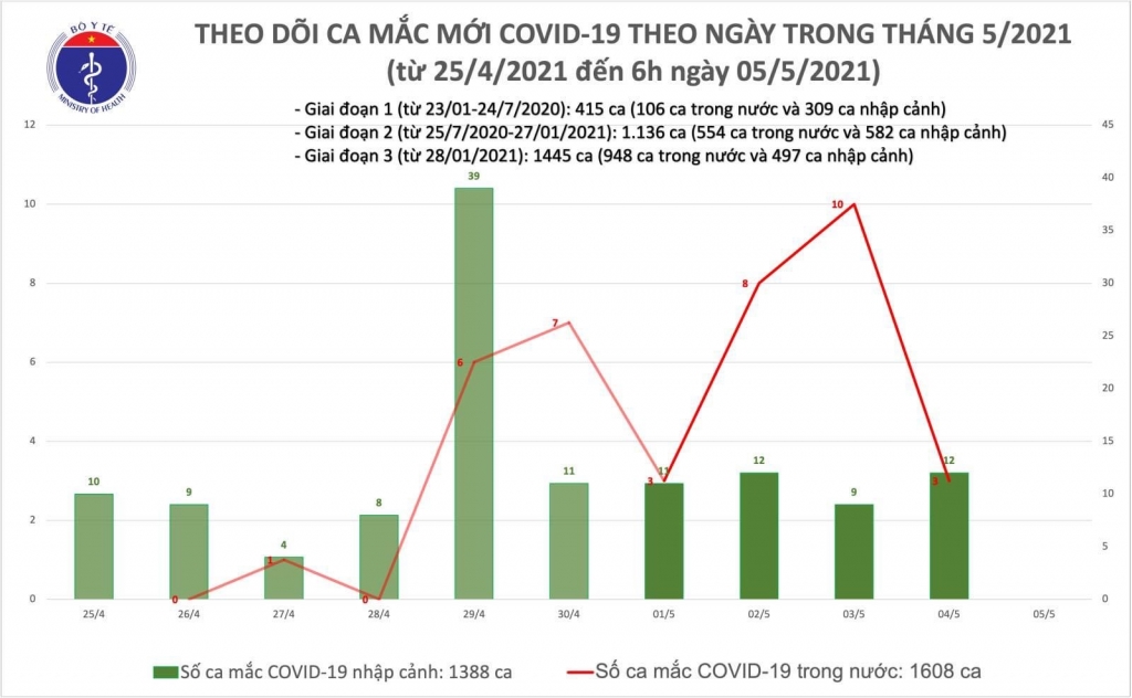 Sáng 5/5, không có ca mắc mới Covid-19