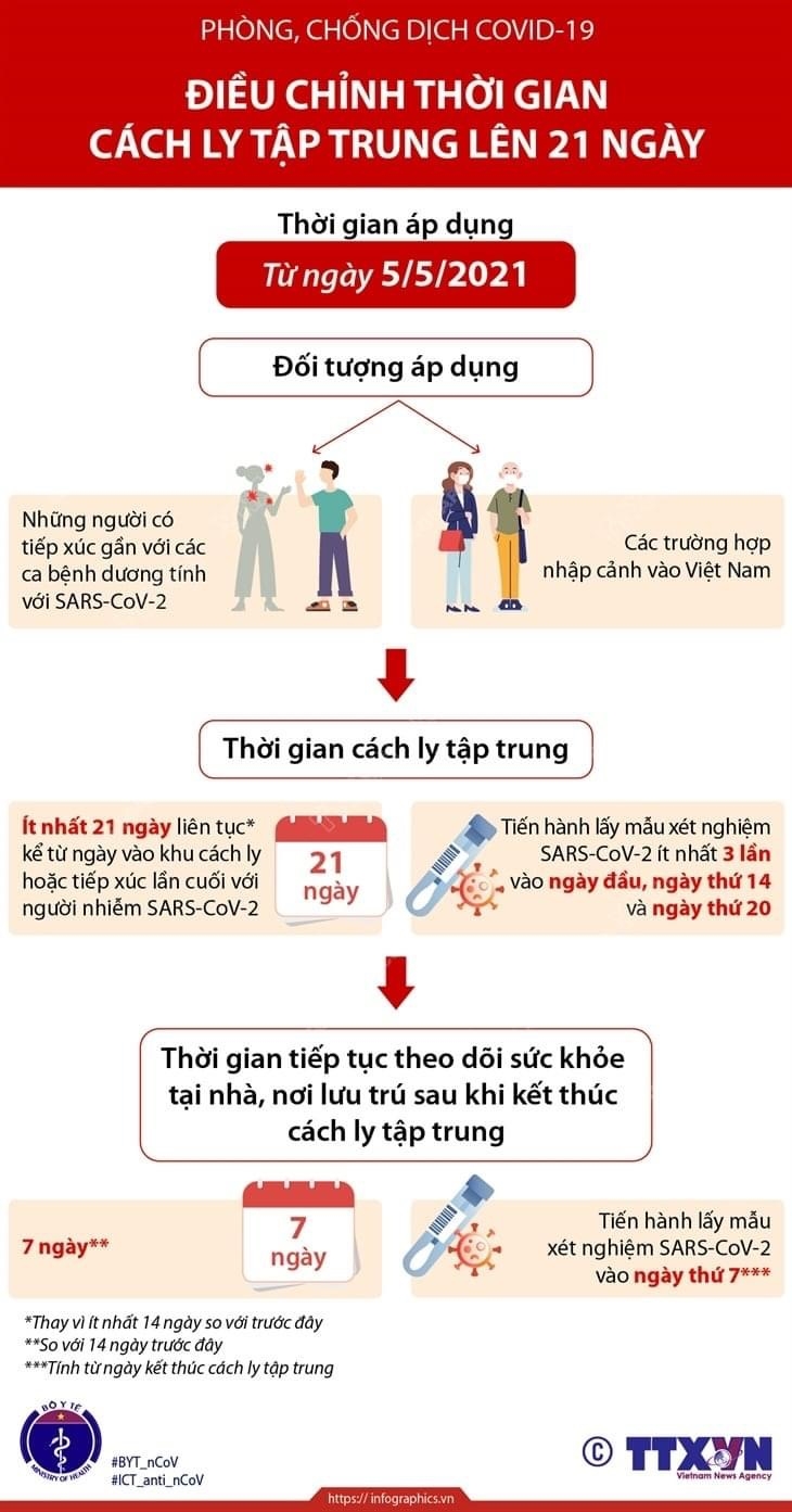 Điều chỉnh thời gian cách ly tập trung lên 21 ngày