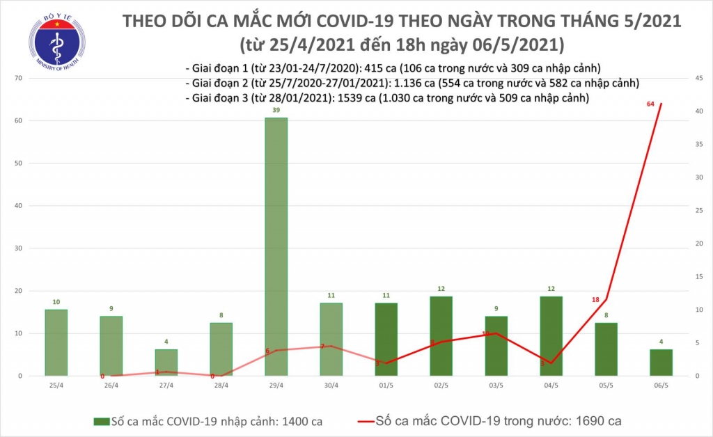 Chiều 6/5, thêm 60 ca mắc mới Covid-19, trong đó 4 ca nhập cảnh, 56 ca trong nước