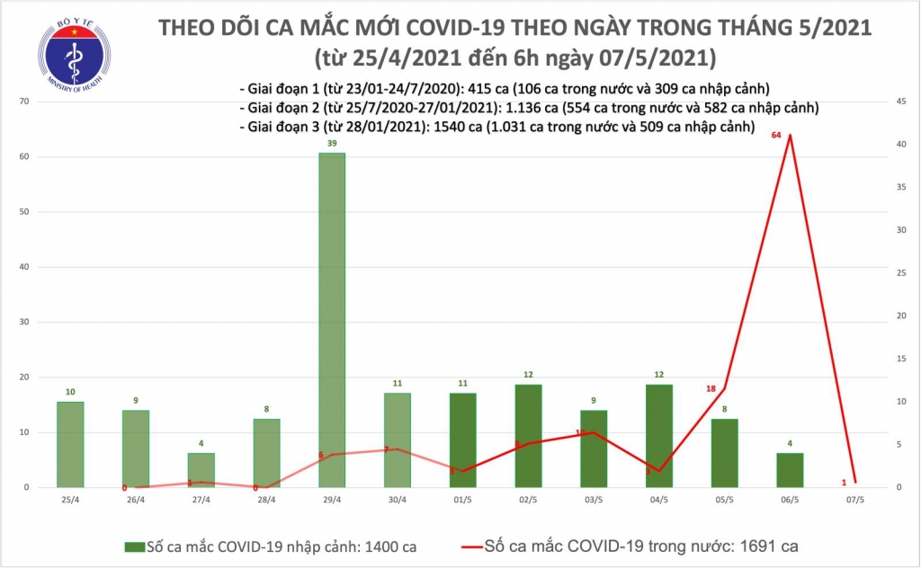 Sáng 7/5, thêm 1 ca mắc Covid-19 ghi nhận tại Thanh Hoá