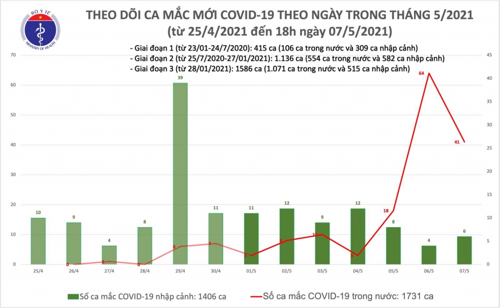 Chiều 7/5, có thêm 6 ca mắc Covid-19 nhập cảnh và 40 ca ghi nhận trong nước