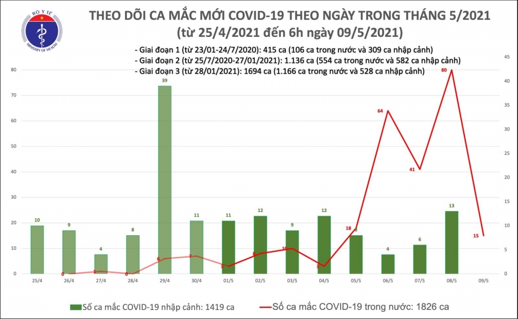 Sáng 9/5, thêm 15 ca mắc mới Covid-19 ghi nhận trong nước, riêng BV Bệnh nhiệt đới cơ sở 2 là 6 ca