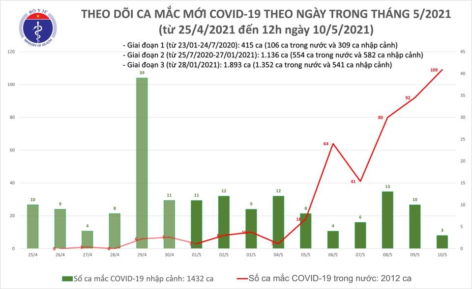 Trưa 10/5, thêm 32 ca mắc mới Covid-19 tro